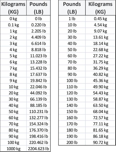 Convert 145 Pounds to Kilograms